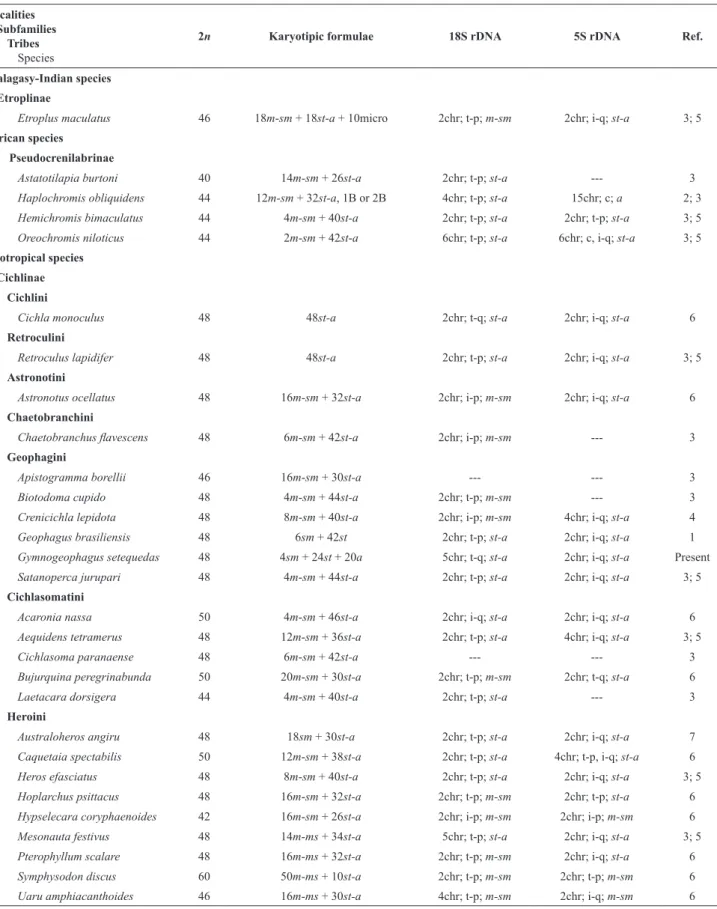 Tab. 1.  Compilation of cytogenetic data including karyotype formulae, 18S and 5S rDNA for Malagasy, Indian, African and  Neotropical cichlid species