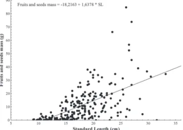 Fig. 3.   Relationship  between  body  size  (cm)  and  the  general consumption of fruits and seeds (g) by Lithodoras  dorsalis  at  the Amazon  River  mouth,  Brazil,  from  July  2010 to June 2011.