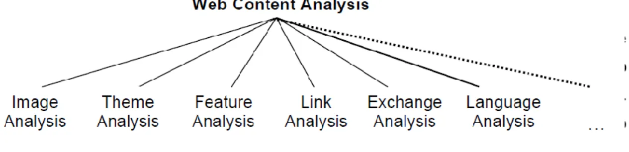 Figura 1 - Modelo de análise de conteúdo da web proposto por Herring (2004). 