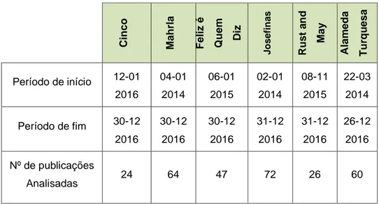 Tabela 2 - Período de tempo definido para a análise da rede social e número de  publicações analisadas
