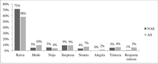 Figura  2).  Mais  ainda,  denote-se  que,  em  ambos  os  grupos  experimentais,  9%  das  respostas  perante  faces  de raiva  tinham  assinalado,  erroneamente,  a emoção  surpresa