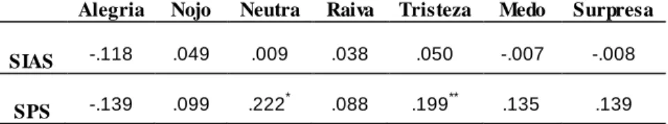 Tabela 2. Correlações  parciais  (PANAS)  entre  as escalas  SIAS e SPS e as médias  de  valência  de cada emoção