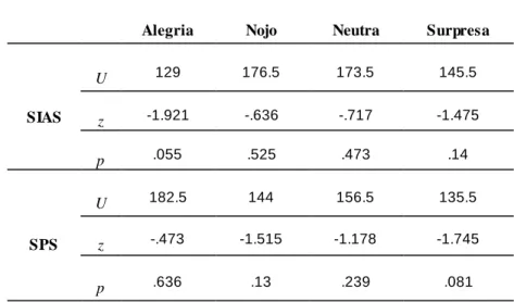 Tabela  8.  Testes  de  hipóteses  para  as  avaliações  de  arousal  de  faces  de  raiva,  tristeza  e  medo