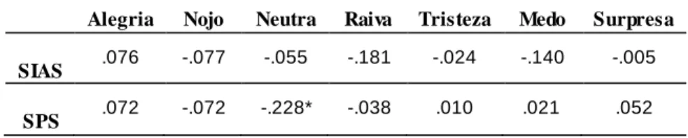 Tabela  10.  Correlações  parciais  (PANAS)  entre  as  escalas  SIAS  e  SPS  e  as  percentagens  de acertos das diferentes  emoções