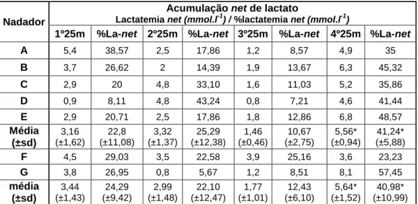 Figura 8 Evolução da lactatemia net (mmol.l-1) ao longo da SimPr para os três “grupos”