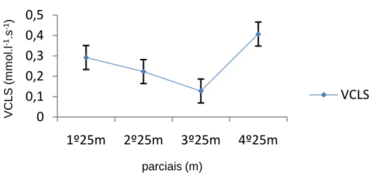 Figura  9  Evolução  média  e  respectivos  desvios-padrão  da  VCLS  (mmol.l-1.s-1)  ao  longo  da  SimPr