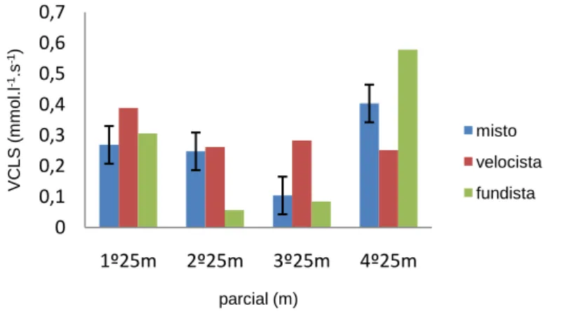 Figura  10  Variação  da  VCLS  (mmol.l-1.s-1)  ao  longo  dos  100m  livres  para  cada  um  dos  três 