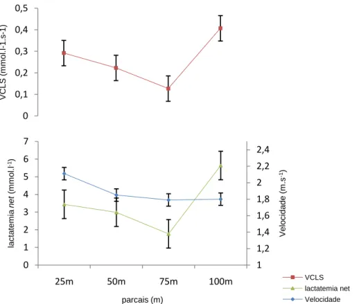 Figura 11 Variação dos valores médias e respectivos desvios-padrão da VCLS (mmol.l-1.s-1),  lactatemia net (mmol.l-1) e velocidade (m.s-1) ao longo dos 100m livres