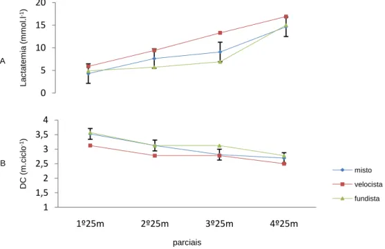 Figura 3 Evolução da lactatemia (A) e da DC (B) nos três “grupos” (misto, velocista e fundista)  ao longo da prova de 100m livres