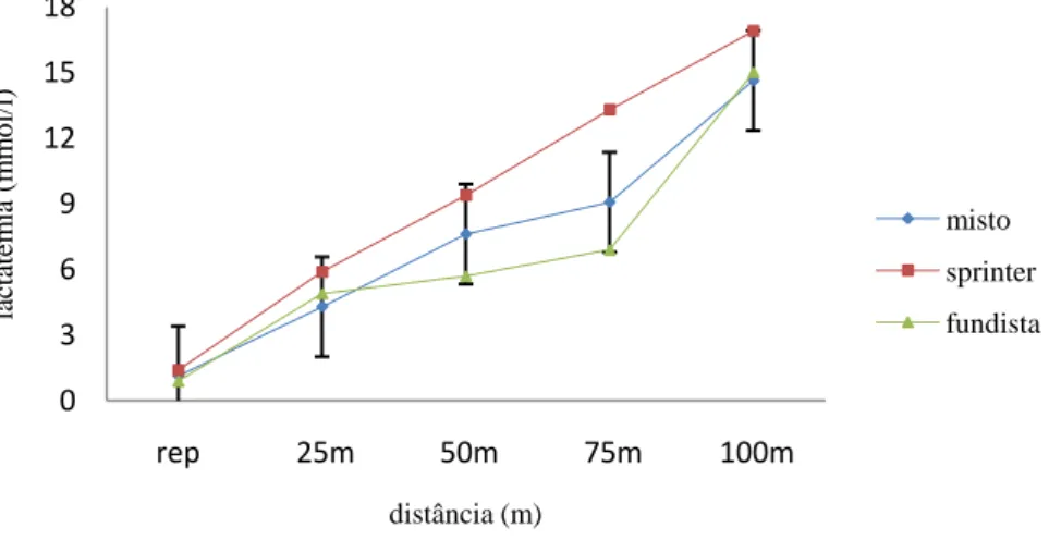 Figura 7 Evolução da lactatemia absoluta (mmol.l-1) ao longo da SimPr para os três “grupos”