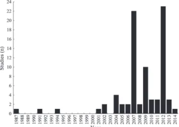 Fig. 4.  Number of studies published over the years (1987- (1987-2014)  that  investigated  fish  passage  facilities  in  South  America.