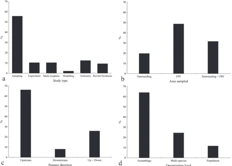 Fig. 6.  Profile of studies that investigated fish passage facilities in South America