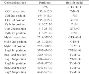 Tab. 2.   Gene  partitions  and  their  models  as  selected  by  JModelTest2.