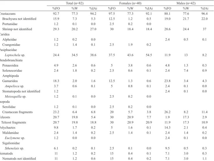 Tab. 3.  Frequency of occurrence (%FO), percentage weight (%W) and alimentary index (%IAi) of prey items in the total  diet of Psammobatis extenta  in the southeastern Brazil, between January 2006 and August 2007, total and according to sex