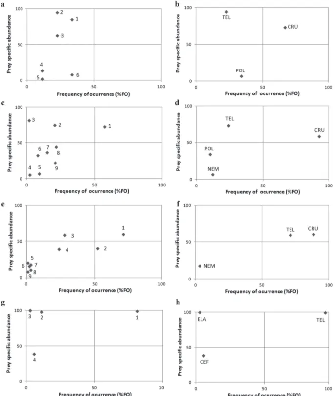 Fig. 3.  Diet of species analyzed by Costello’s method (1990) as adapted by Amundsen et al