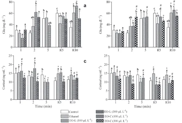 Fig. 3. a-b.  Blood glucose (Glu) and  c-d.  plasma cortisol in silver catfish (Rhamdia quelen) (n = 6) subjected to different  concentrations of essential oils from the linalool (EO-L) and citral (EO-C) chemotypes of Lippia alba
