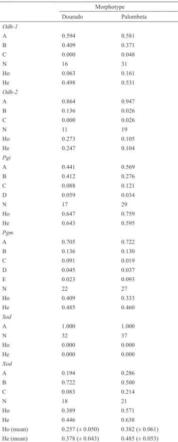 Tab. 3.  Inbreeding rates of Weir and Cockerham (1984) with  confidence  intervals  for  the  Bootstrap  averages  (ns  =  non  significant).