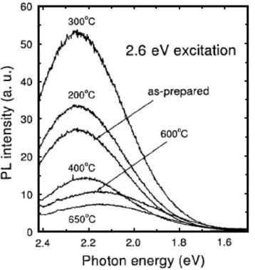 Figura 2.12: Espectro de fotoluminescência de nanocristais de dióxido de titânio tratados  termicamente a diferentes temperaturas [19]