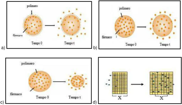 Figura 3.4: Mecanismos de liberação do fármaco: (a) difusão a partir de um sistema  reservatório; b) difusão a partir de um sistema matricial; (c) difusão controlada por erosão da 