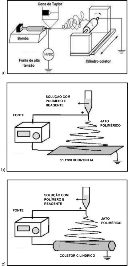 Figura 3.8: Ilustrações com processos de eletrofiação: a)eletrofiação por bomba e com coletor  cilíndrico, b)eletrofiação vertical com coletor horizontal e c)eletrofiação com coletor cilíndrico