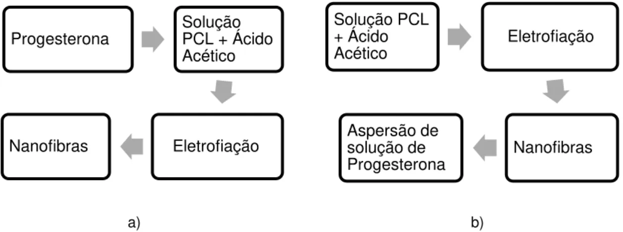 Figura 4.2: Fluxograma representando as formas de incorporação do hormônio Progesterona  nas nanofibras produzidas: a) durante preparação da solução a ser utilizada na eletrofiação e 