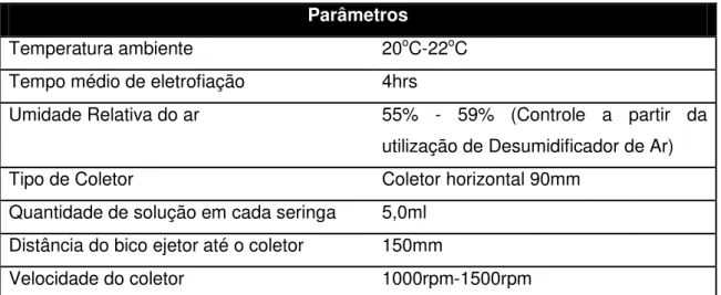 Tabela 4.1: Parâmetros que foram utilizados para a produção das nanofibras. 