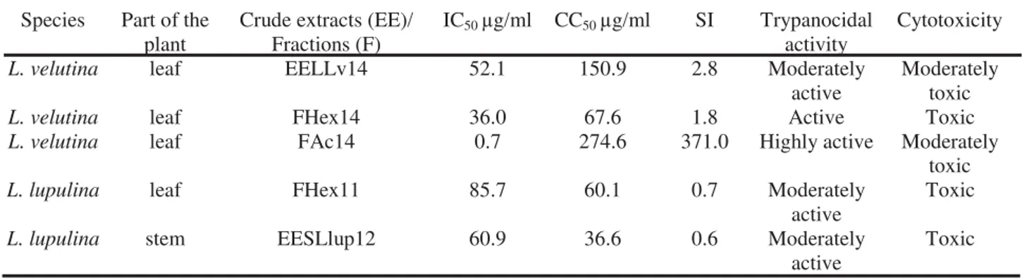 Figure 1. HPLC chromatograms of the ethanolic extracts of L. velutina (a) and L.  lupulina (b), at 254 nm