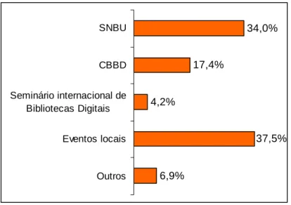 GRÁFICO 9: Eventos da área mais freqüentados Fonte: Pesquisa de campo realizada em junho de 2006.