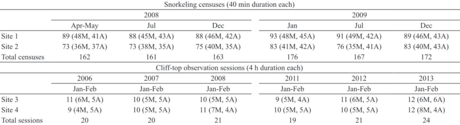 Tab. 1.  Sampling effort per period of the diel cycle in the Fernando de Noronha Archipelago, Brazil