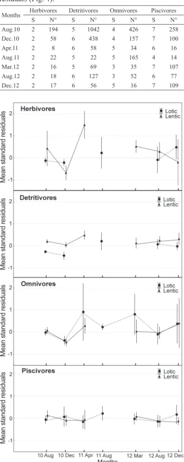 Tab.  3.  Number  of  specimens  (N°)  and  species  (S)  per  trophic group recorded by sampling date considered for the  analysis of the mean and standard error of the standardized  residuals (Fig
