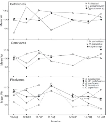 Fig.  5.  Temporal  variation  in  mean  body  condition  of  selected species for each trophic group.