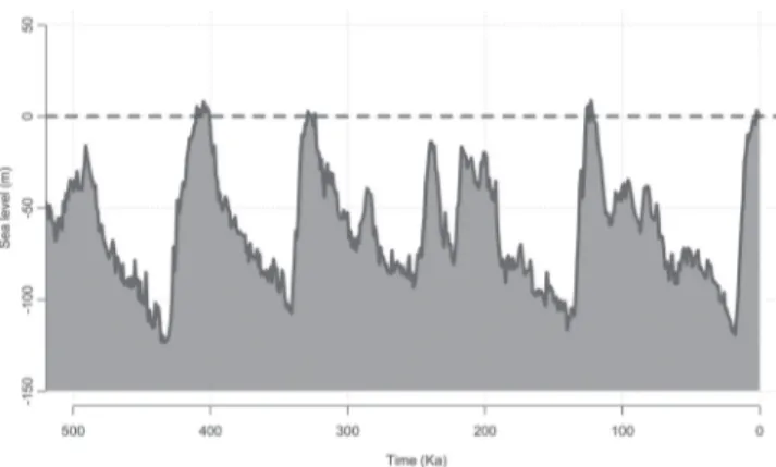 Fig.  9.  Variation  in  sea  level  for  the  last  500  ka  shown  according to Miller et al