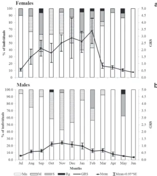 Fig. 4.  Allometric condition factor (mean ± SE) of females  and  males  of  Salminus brasiliensis  at  different  sampling  months  in  the  Upper  Uruguay  River  (between April  1996  and February 2014)