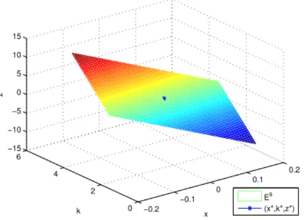 Figura 5.1: Representa¸ c˜ ao do espa¸ co est´ avel associado ao sistema linear.