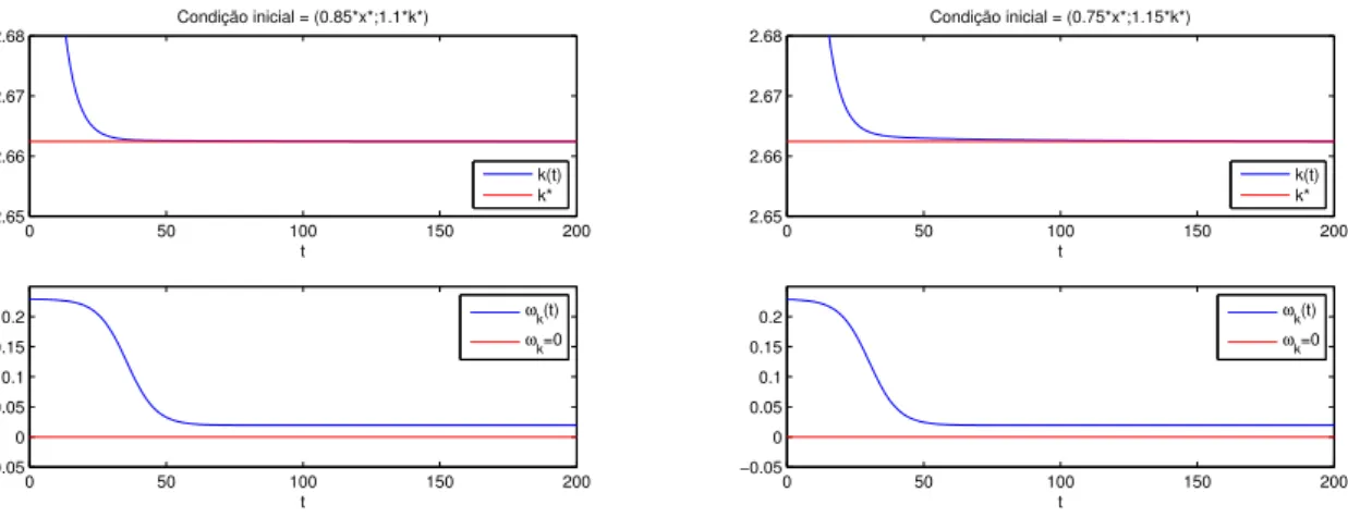 Figura 5.24: Representa¸c˜ ao gr´ afica da evolu¸ c˜ ao de k e da sua velocidade de convergˆ encia, ω k , ao longo do tempo, ilustradas pelas linhas a azul