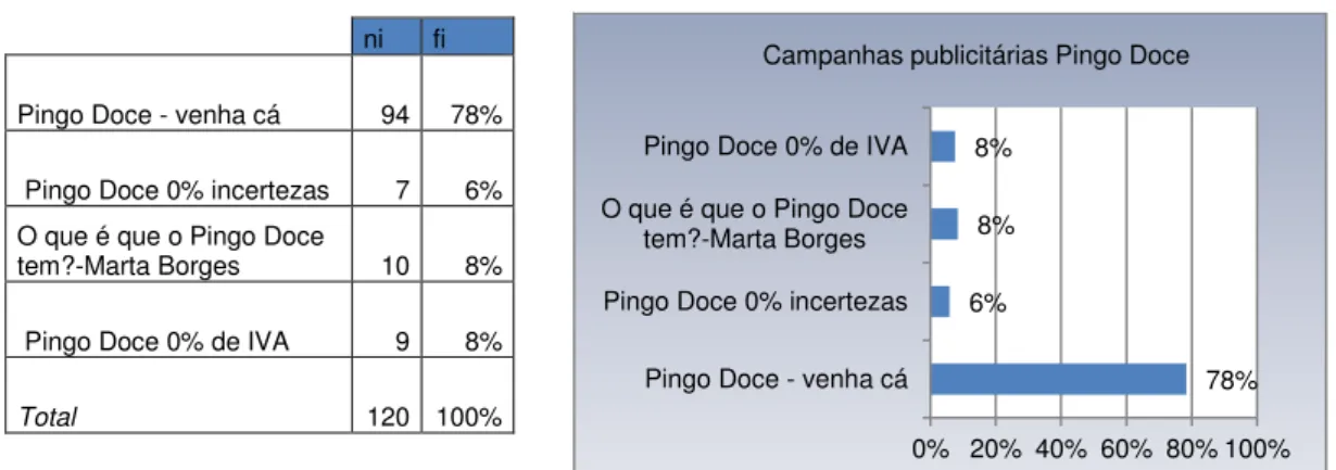 Tabela 7. Campanhas Publicitárias Pingo Doce       