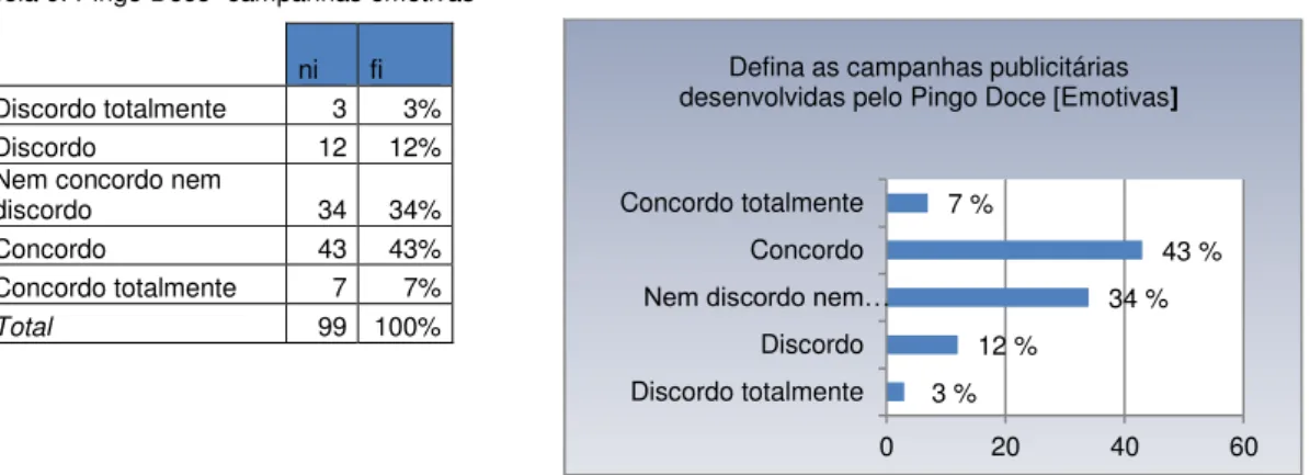 Gráfico 8.Pingo Doce-campanhas emotivas Gráfico 7.Pingo Doce- campanhas inovadoras 