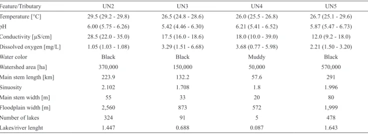 Tab. 1. Overview of geomorphological and environmental features recorded in Unini River tributaries during time of  specimen collections