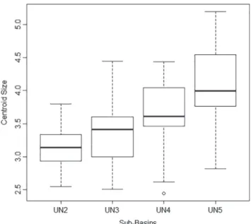 Fig. 3. Scatterplot of principal components analysis  examining differences in body shape, categorized by  sex