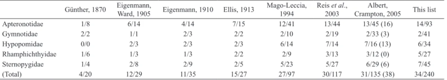 Tab. 1.  Number of valid gymnotiform genera and species (genera/species) recognized in previous compilations