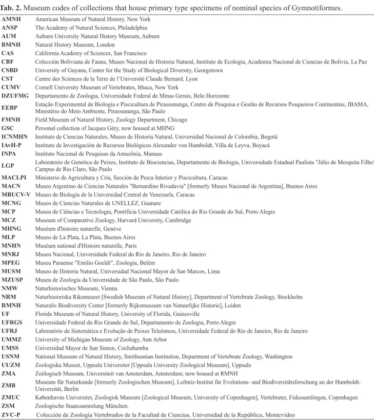 Tab. 2.  Museum codes of collections that house primary type specimens of nominal species of Gymnotiformes.