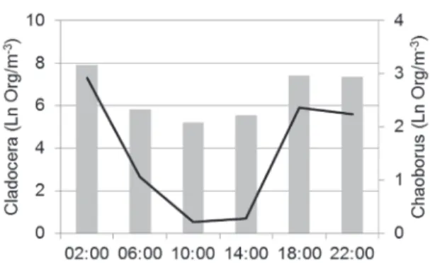 Figure 4. Mean density of cladocerans (in the left, represented  by bars) and Chaoborus sp