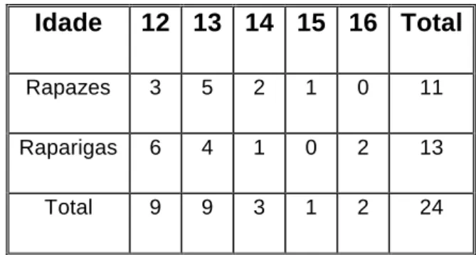 Tabela 1- Idade etária dos alunos da turma do 8º ano 