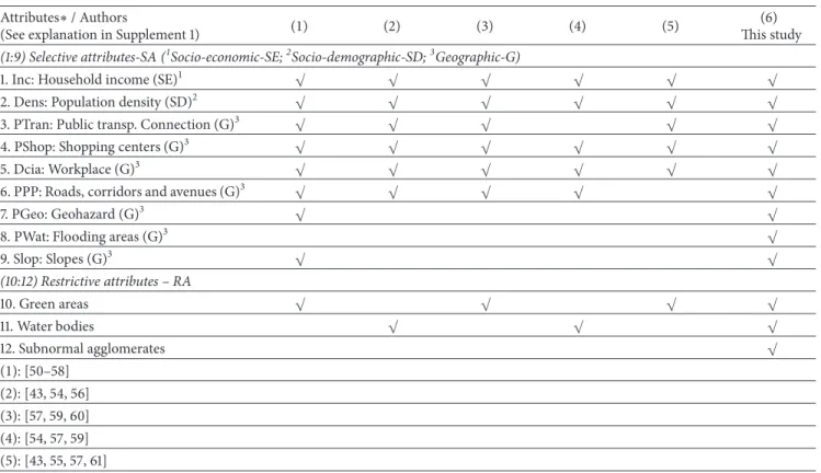 Table 1: Attributes used in similar studies (√ – presence).