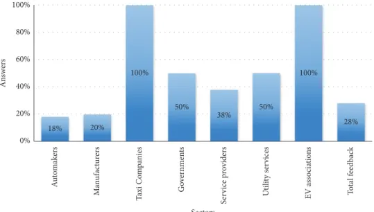 Figure 2: Replies received from the specialists.