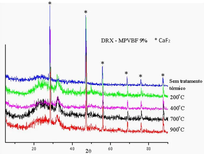 Figura 22. Espectro de DRX da amostra Micro A 9%F sem tratamento térmico e após  tratamento térmico à 200 o C, 400  o C, 700 o C e 900  o C 