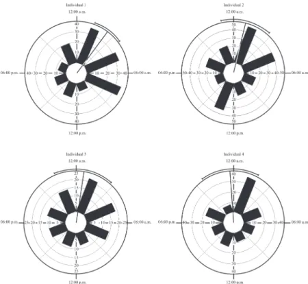 Figure 6. Aegla manuinflata. Circadian activity of four individuals during seven days of observation (at each three hours)