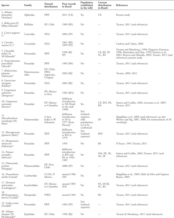 Table 1. Non-native species of marine or marine-brackish water (*) and freshwater ( + ) decapod crustaceans recorded in Brazil from the 19 th  century to  2011