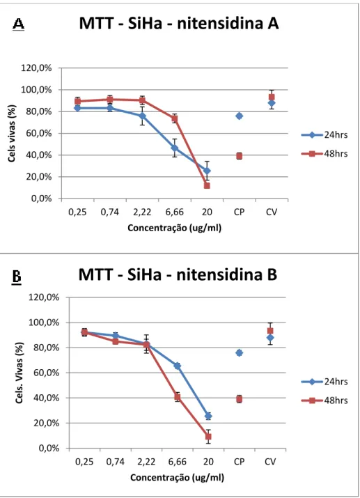 Figura  2:  Ensaio  de  citotoxicidade  utilizando  nitensidinas  A  e  B  (MTT).  Comparação  entre  substâncias
