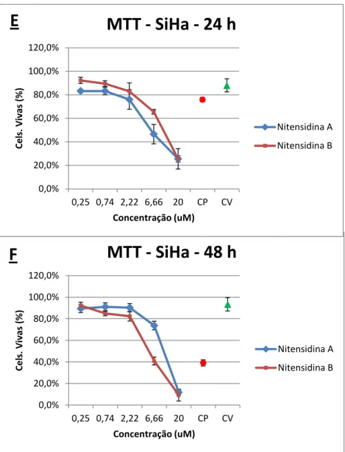 Figura 4 - Ensaio de citotoxicidade utilizando nitensidinas A e B (MTT). Comparação entre  tempos  de  tratamento